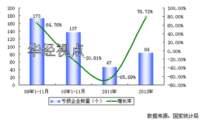 其他通用设备数据,2009-2012年我国其他通用设备制造业行业亏损企业数量增长趋势图-中国行业研究报告网