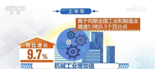 机械工业半年报里看亮点 2023年预计主要经济指标增速约5%